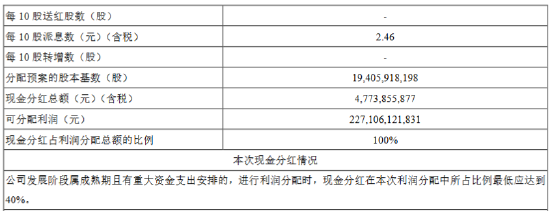 平安银行拟首次进行中期分红派现47.74亿元 拟10派2.46元-第1张图片