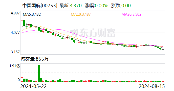 中国国航：7月份旅客周转量同比增长20.4%-第2张图片