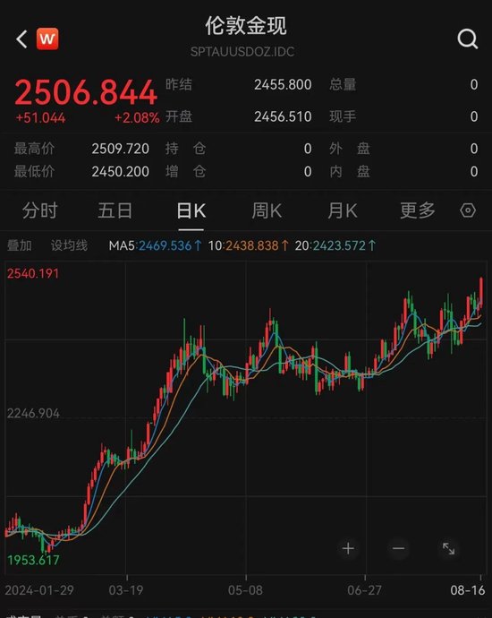 俄乌突发，黄金又暴涨！-第1张图片