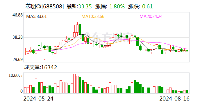 芯朋微上半年营收增长18% 扣非净利润增长37%-第1张图片