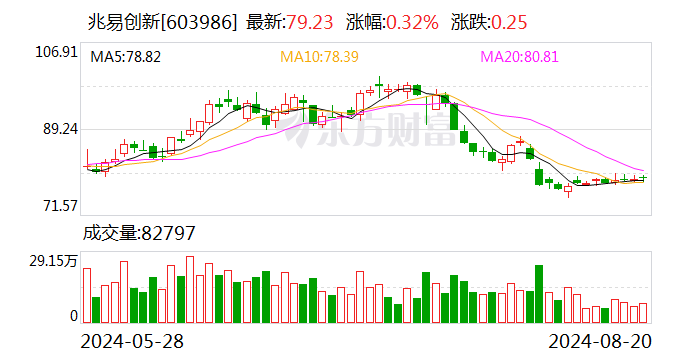 兆易创新：上半年净利润同比增长53.88%-第1张图片