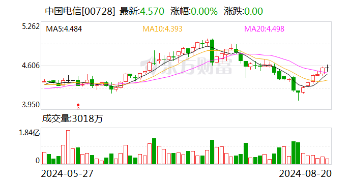 中国电信：2024年上半年净利润同比增长8.2%-第2张图片