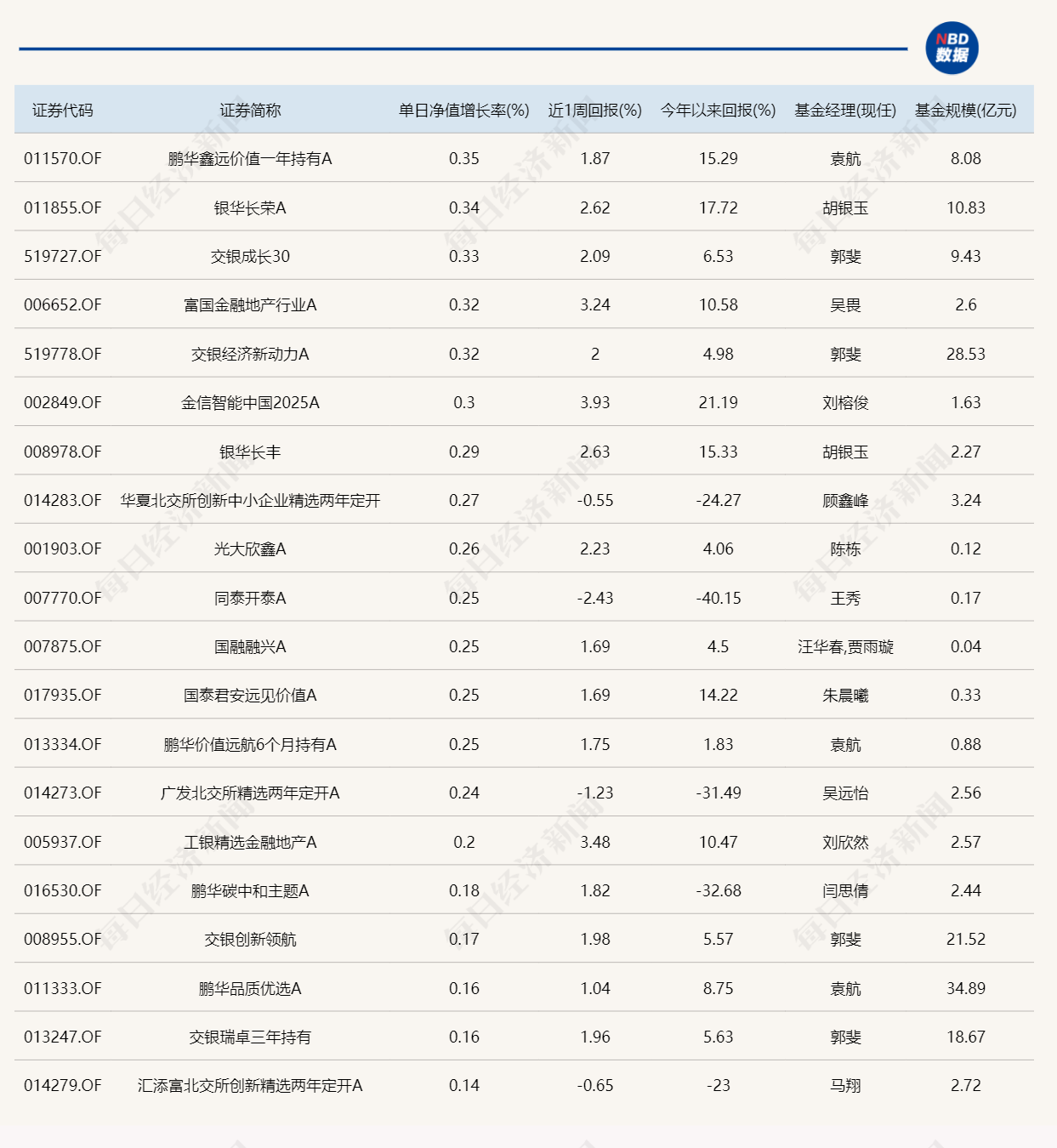 惊呆了！今日表现最好的主动基金，涨幅才0.35%？-第1张图片