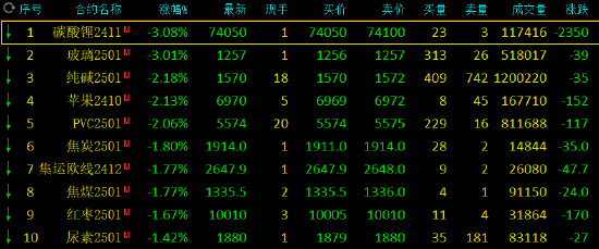 午评：碳酸锂、玻璃跌超3%-第3张图片