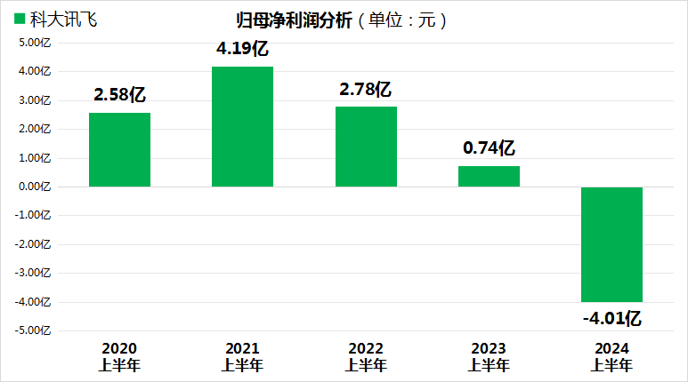 AI巨头科大讯飞上半年业绩暴雷！市值缩水近300亿！-第1张图片