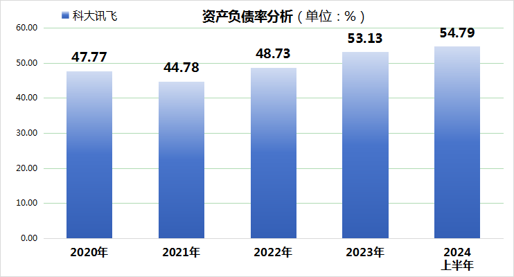 AI巨头科大讯飞上半年业绩暴雷！市值缩水近300亿！-第3张图片