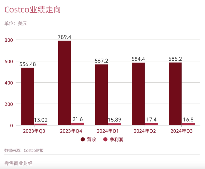 Costco会员店不想掉队-第2张图片