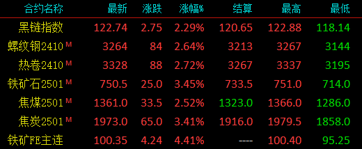 期螺继续拉涨！现货涨！钢价反转？-第2张图片
