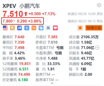 小鹏汽车盘前涨近4% 计划在欧洲建厂生产电动汽车-第1张图片
