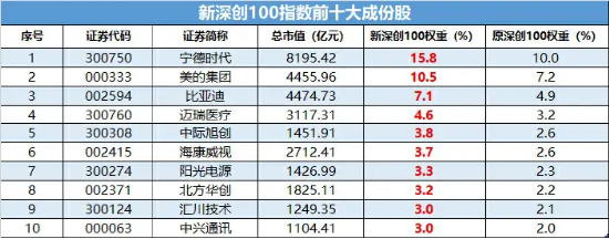 深创100指数焕新启航：紧抓创新脉动，开启投资新纪元-第3张图片