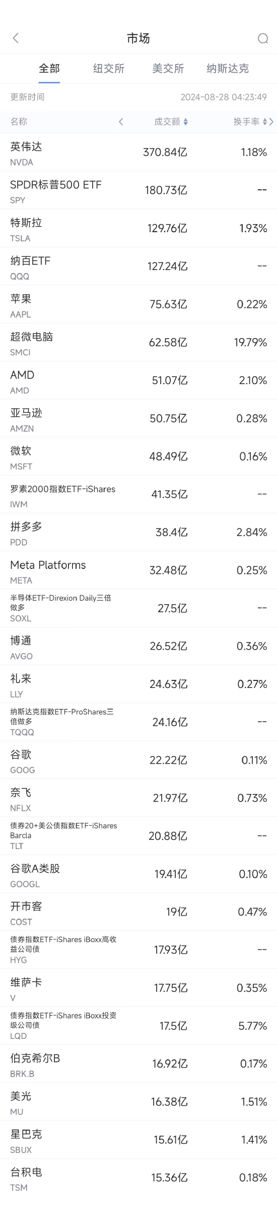 8月27日美股成交额前20：拼多多连续第三日下跌，获高盛坚定看好-第1张图片