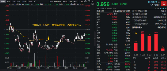 业绩驱动，康龙化成领涨超5%！科技龙头涨多跌少，科技ETF（515000）持续溢价交易，资金连续抢筹-第2张图片