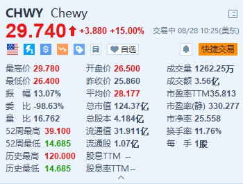 Chewy涨15% Q2调整后EBITDA超预期-第1张图片