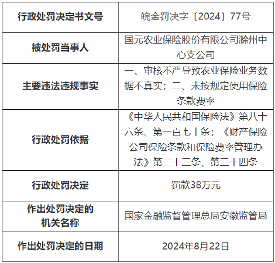 国元农险滁州中心支公司被罚38万元：因审核不严导致农业保险业务数据不真实等-第1张图片