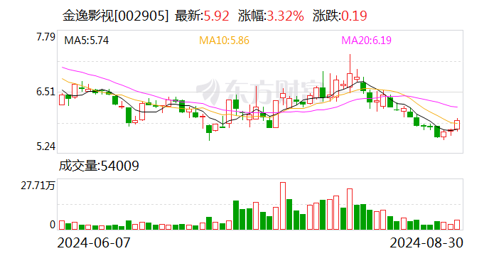 金逸影视上半年营收净利双降 影院数量持续下滑-第1张图片