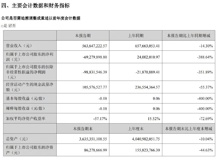 金逸影视上半年营收净利双降 影院数量持续下滑-第2张图片