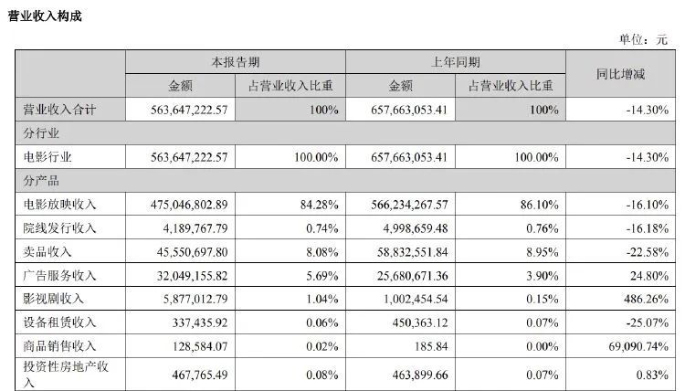 金逸影视上半年营收净利双降 影院数量持续下滑-第3张图片