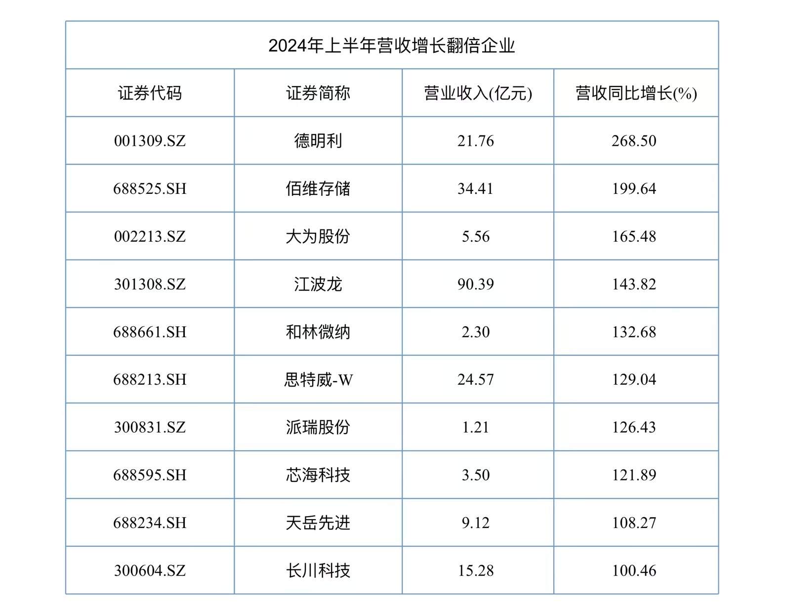 A股半导体半年报收官：117家企业实现营收同比增长、36家公司净利润翻倍-第1张图片