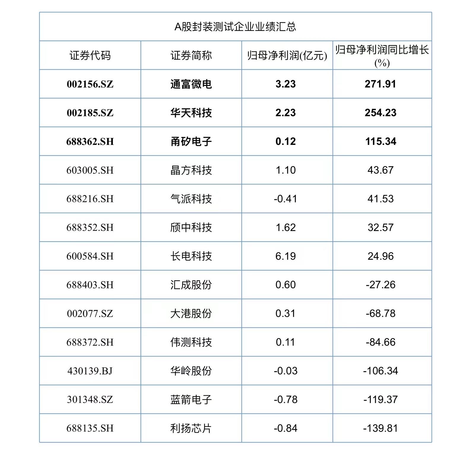 A股半导体半年报收官：117家企业实现营收同比增长、36家公司净利润翻倍-第3张图片