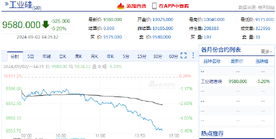 快讯：碳酸锂期货主力合约日内跌超4%，工业硅跌超5%-第4张图片