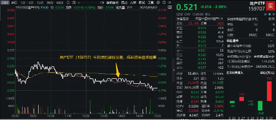 一则回应引发地产股下跌？万科A跌5%，地产ETF（159707）下挫近3%午后持续溢价！明年或迎业绩拐点-第1张图片