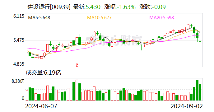 直击中期业绩发布会丨建行净息差降幅收窄 存款定期化趋势放缓-第2张图片