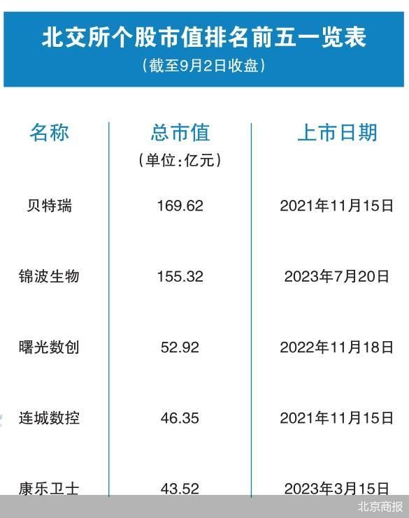 北交所三周年:251家公司总市值近3000亿-第3张图片