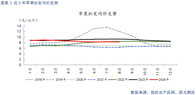 【苹果】中秋备货提振需求 冷库旧果降价走量-第4张图片
