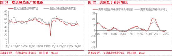 东海期货：美联储即将开启降息，国内政策支持力度有待增强-第17张图片