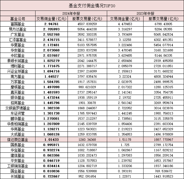 2024中报聚焦：基金公司佣金降三成至66.18亿！富国易方达等七巨头超2亿，52只产品佣金千万+（附表）-第1张图片