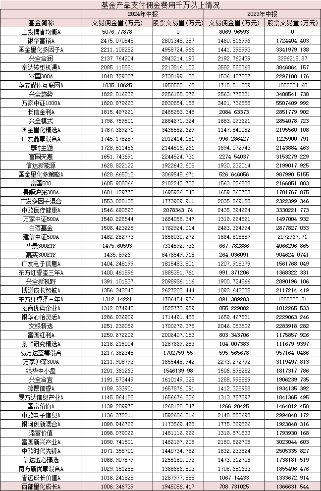 2024中报聚焦：基金公司佣金降三成至66.18亿！富国易方达等七巨头超2亿，52只产品佣金千万+（附表）-第2张图片