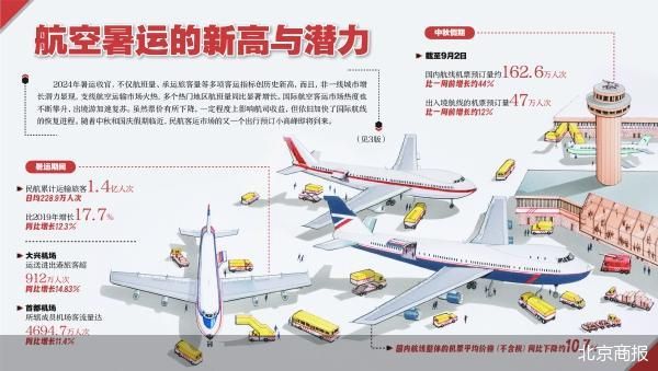 航空暑运成绩单：新高与潜力-第1张图片