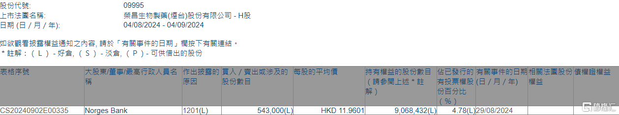 荣昌生物(09995.HK)遭Norges Bank减持54.3万股-第1张图片
