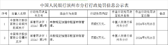 中国银行两家支行分别被罚5万元：因未按规定加强非柜面转账管理-第1张图片