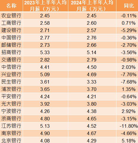 银行上半年薪酬曝光：超七成银行降薪 人均月薪同比少了764元-第1张图片