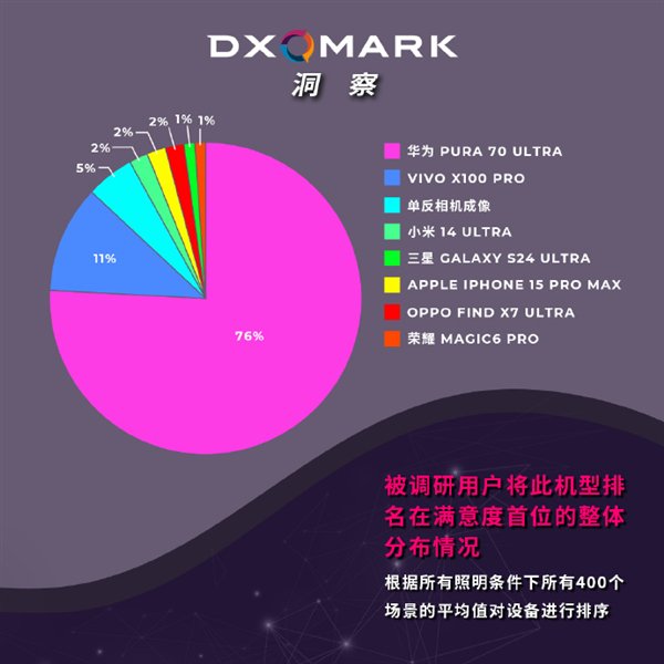 DXO手机人像照片调研出炉：华为Pura 70 Ultra满意度第一-第2张图片