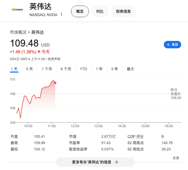 股价暴跌后，交易员紧盯英伟达100美元关键点位-第1张图片