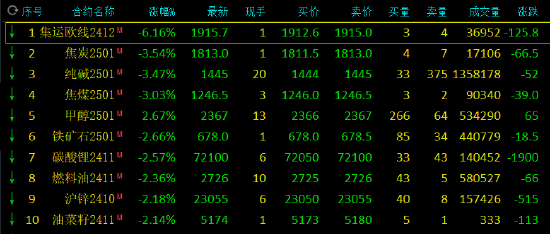 午评：集运指数跌超6% 菜粕涨超4%-第3张图片