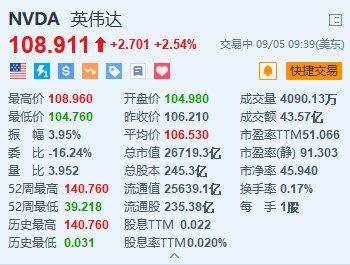 美股异动丨英伟达涨超2.5% 否认收到美国司法部传票-第1张图片