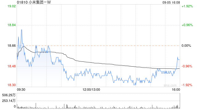小米集团-W9月5日斥资3137.95万港元回购170万股-第1张图片