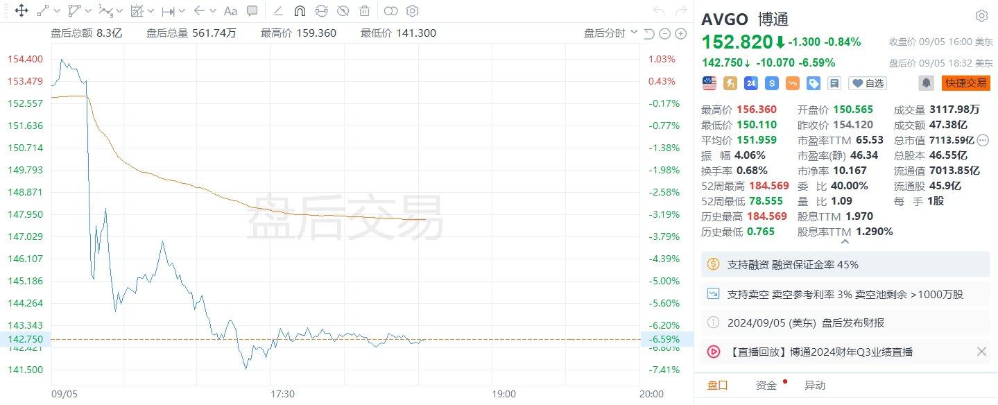 美股异动丨博通盘后跌逾6%，二季度半导体营收不及预期-第1张图片