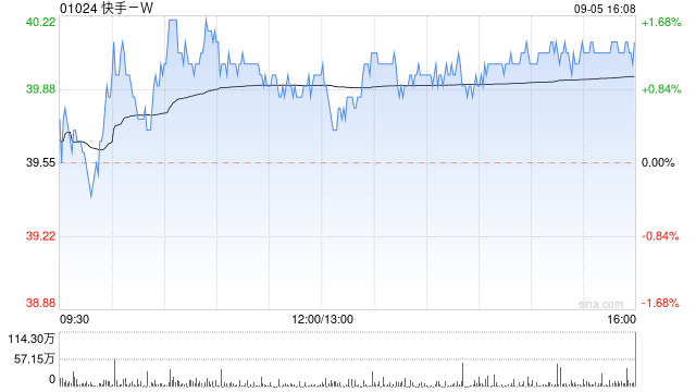 快手-W9月5日耗资约2076.58万港元回购51.9万股-第1张图片