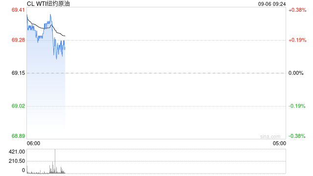报道称OPEC+同意暂停增产，美国原油库存大降至1月低点，油价冲高回落-第2张图片