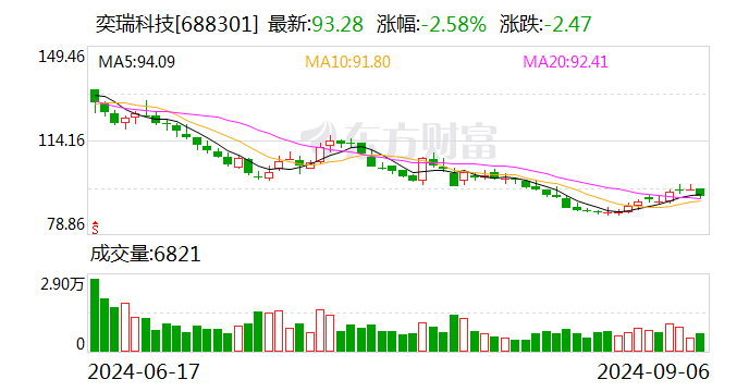 奕瑞科技：股东海南合毅拟减持不超过2%公司股份-第1张图片
