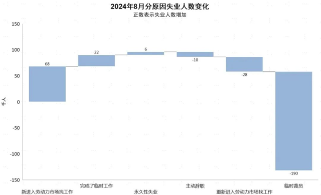 8月非农：不好，但也没"想要"的差-第1张图片