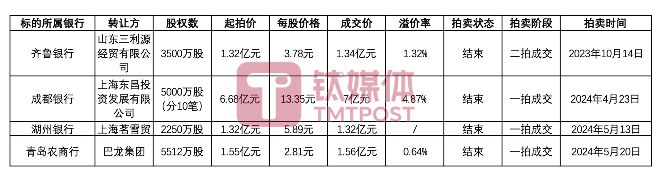 金融牌照也不值钱了？银行股权“一元”起拍遭冷落-第4张图片