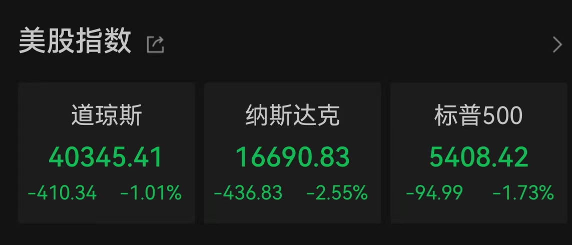 美国三大股指全线收跌：纳指跌2.55%，热门中概股多数下跌-第1张图片