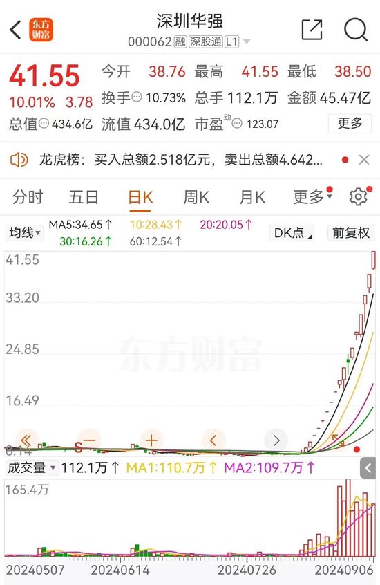 17天16板！谁在炒作深圳华强？-第1张图片
