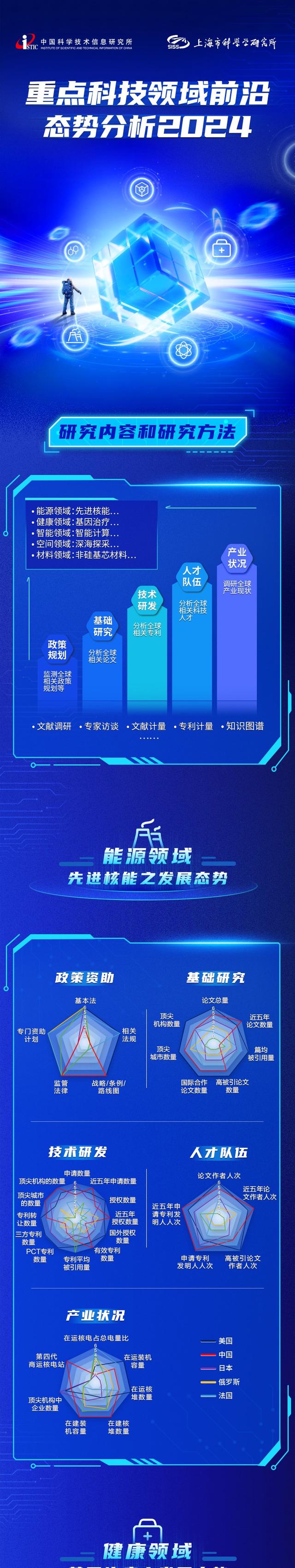 重点科技领域前沿态势分析2024｜成果发布-第1张图片