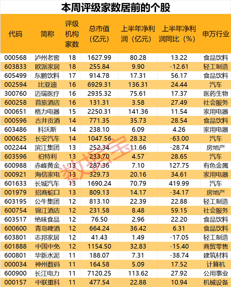 最新卖方青睐股曝光，“迪王”赢麻了！“顶流”基金隐形重仓股曝光，定制家居龙头斩获机构最多关注-第2张图片